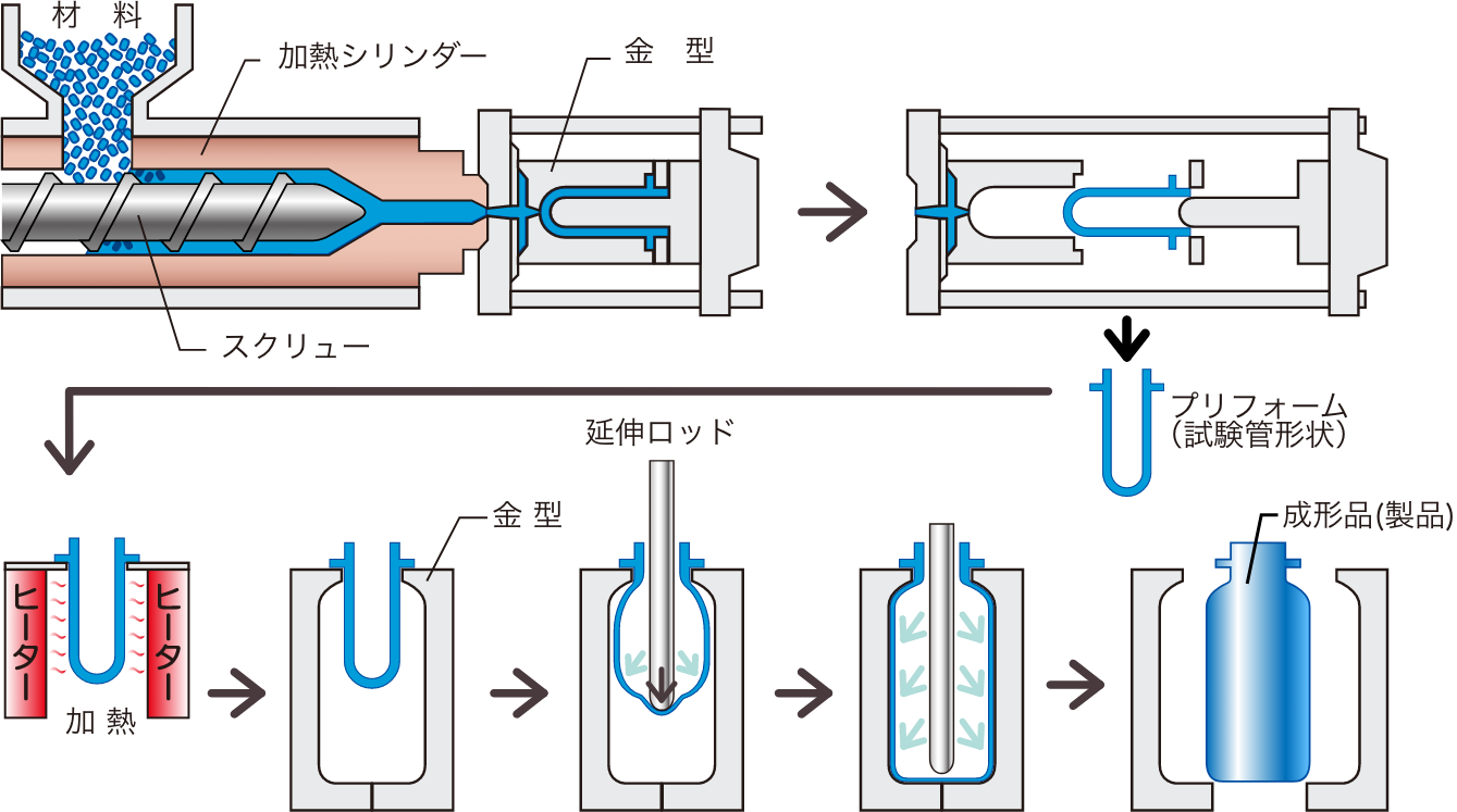 二軸延伸ブロー成形