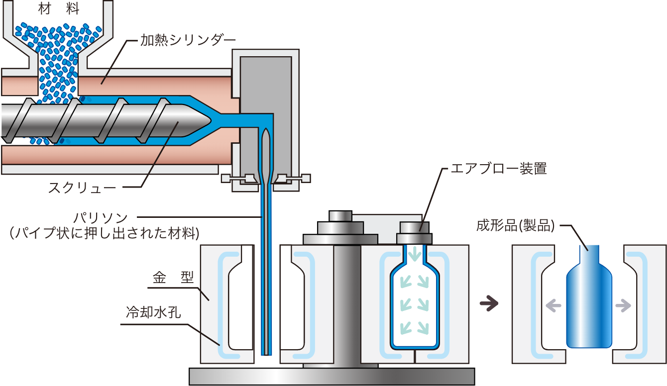 押出しブロー成形