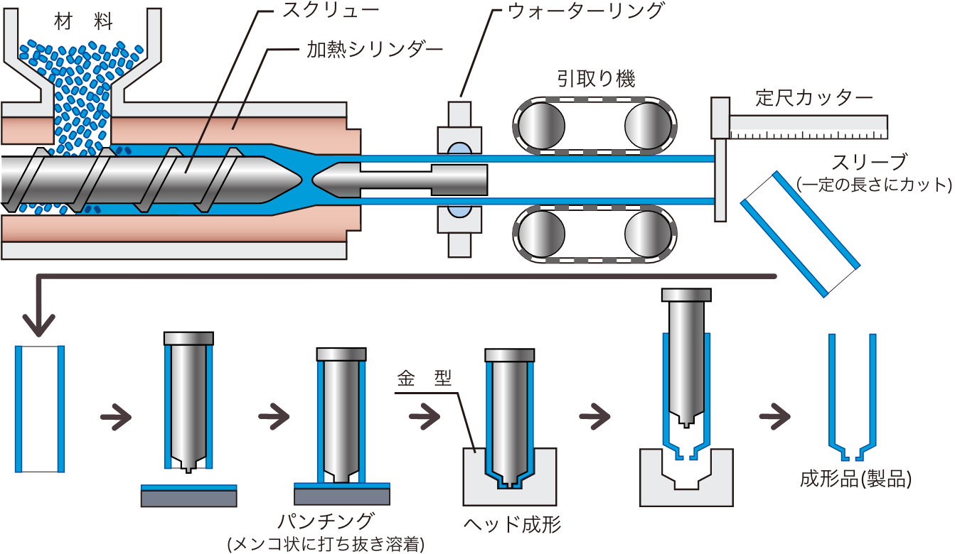 チューブ成形